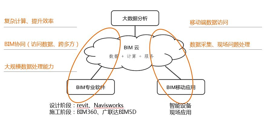BIM与云计算的集成应用概述1-协筑